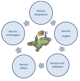 Doelen van het KWI: kennis toepassen, kennis vragen, kennis ontwikkelen, kennis delen en kennis ontvangen.